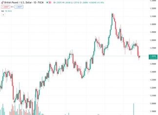 UOB suggests that the GBP/USD pair, currently trading at 1.26011, may potentially return to the 1.2480 area again.