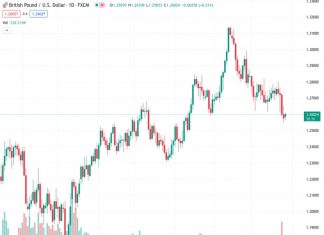 The GBPUSD currency pair is currently trading at 1.2601, which is a 0.19% increase from the previous value of 1.26034. The Pound has received some temporary relief due to the UK Summer Bank Holiday and decreasing US bond yields.