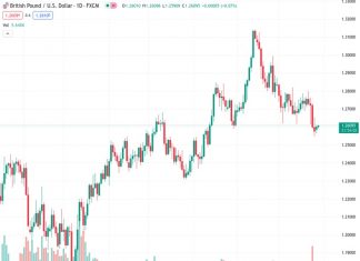The GBP/USD currency pair, currently trading at 1.26090, is defending a modest recovery from its lowest point in 11 weeks and has been experiencing slight upward movement recently. However, according to the view of Nehcap, there is not much potential for significant upward movement in the near future.