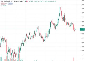 The GBPUSD currency pair continues to advance as a result of negative US Treasury yields.