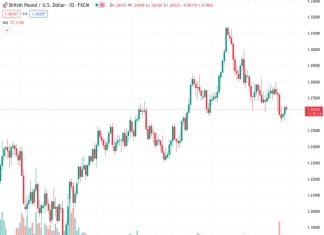 The GBP/USD currency pair, currently at 1.26302, is expected to experience some consolidation above the level of 1.2685, according to UOB.