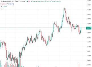 The GBPUSD pair is currently trading at a level of 1.2710, showing a increase of 0.58%. This rise has been supported by disappointing US employment figures and a downward adjustment of the second quarter GDP to 2.1%.