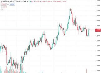 The GBPUSD currency pair, currently trading at 1.27193, is testing a descending resistance line that has been in place for a month. This move is occurring at the highest level of the week. According to the viewpoint of @nehcap, it is anticipated that the price will continue to rise.