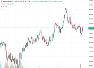 The GBPUSD currency pair, currently valued at 1.27212, is fluctuating within a small range slightly below its one-week high reached on Wednesday.