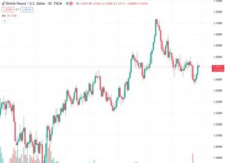 The door is likely to be open for the GBPUSD to test the 1.2800 level, according to UOB.