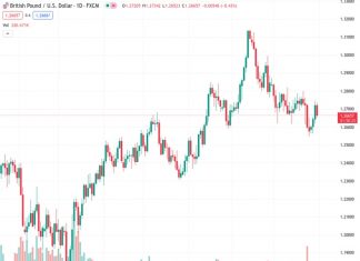 The GBP/USD pair dropped to the 1.2670 level, which is below the 20-day simple moving average.
