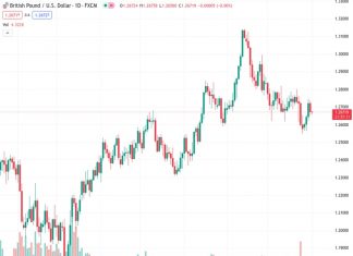 The GBPUSD currency pair, currently trading at 1.26700, has seen an increase in buying activity to recover from its first daily loss in four days. This recovery is likely in preparation for a weekly gain. The viewpoint from @nehcap suggests that a temporary decline in price is anticipated.