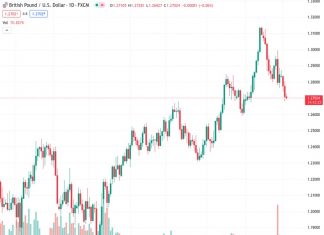 The GBPUSD pair, currently trading at 1.27056, is at risk of experiencing more losses in the coming short-term period, according to UOB.