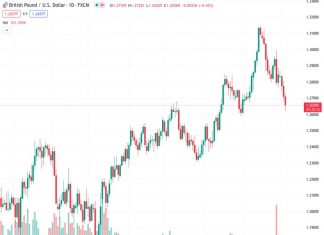 According to Scotiabank, the British pound to US dollar exchange rate at 1.26570 indicates that the value of the pound appears weak based on the charts and is likely to experience further decline.