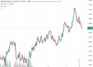The GBPUSD currency pair remains cautious at a rate of 1.27136 after rebounding from its lowest point in five weeks. Analysts at nehcap anticipate that there will be more declines in the future.