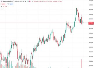 UOB predicts that GBPUSD could experience further declines and will find support near the 1.2720 level.