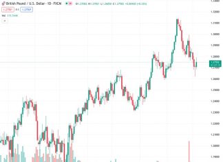 The GBP/USD currency pair is trading at 1.2755, experiencing a 0.34% increase, following the release of underwhelming US jobs data. This has led to speculation that the Federal Reserve might halt its aggressive monetary tightening, leading to a boost in the value of the British Pound.