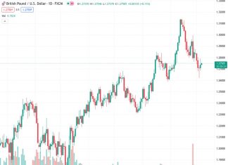 The GBPUSD pair at 1.27477 experienced a decline after a short-lived rebound last week without any sustained momentum.