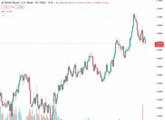 According to Scotiabank, the GBP/USD currency pair, currently trading at 1.27834, will require a push towards a more aggressive tightening of monetary policy in order to make another attempt at reaching the 1.30 level.