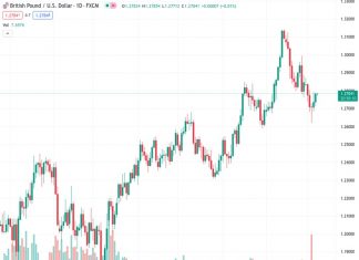 The GBP/USD pair, trading at 1.27821, has managed to regain a portion of its previous decline and is now just below the 1.2800 level.