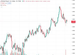 The GBPUSD currency pair, currently trading at 1.27455, has decreased by 0.36% and remains below the 1.2800 level.