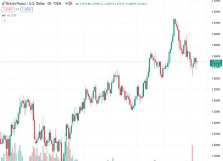 During the Asian session on Wednesday, the GBPUSD pair increased slightly to 1.27530, but it didn’t maintain its momentum and failed to continue rising.