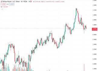 According to Scotiabank, if the GBPUSD reaches a level of 1.27230, bouncing back above 1.2800 would have a beneficial impact on the Pound in the short term.
