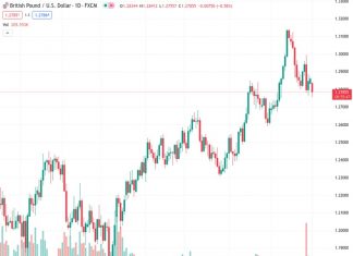 SocGen suggests that if there is strong economic data from the US and the Bank of England (BoE) reduces interest rates by 25 basis points, the GBPUSD exchange rate, currently at 1.27881, may possibly decline below 1.25.
