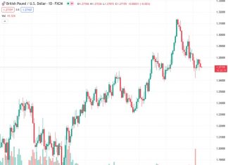 The GBP/USD currency pair is currently trading at 1.27166, maintaining a low position for the week after experiencing a three-day decline. However, it seems to be lacking recent momentum.
