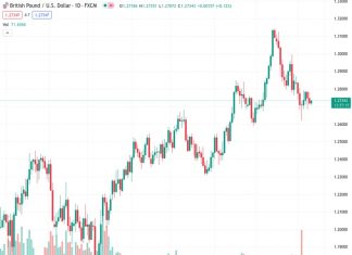 According to UOB, the downward momentum of GBPUSD at 1.27330 is diminishing.