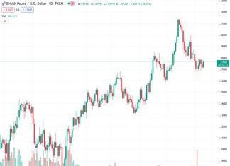 According to Scotiabank, the GBPUSD pair is currently trading at 1.27632. There is a resistance level at 1.2785/1.2795, and just above that, the 40-day moving average is at 1.2815.