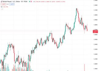 The GBPUSD currency pair reached a peak of 1.2818 during the week, but then declined below 1.2700, undoing those previous gains.
