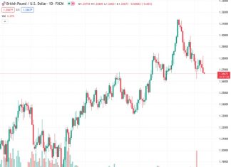 The GBP/USD currency pair remains under pressure, trading within a bearish trend channel that has been in place for three weeks. According to the view of @nehcap, it is anticipated that the pair will experience additional downward movement.