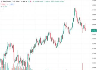 The GBP/USD pair is currently trading at 1.26860, and it is still being backed above the level of 1.2680, in anticipation of important data to be released.