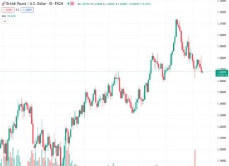 The GBPUSD pair, currently trading at 1.26821, is finding it difficult to maintain its first daily increase in four days, as it hovers near its lowest level in a week.
