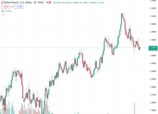 Credit Suisse states that in order to reduce the immediate downside bias, it is necessary for the GBPUSD currency pair to close above the resistance level of 1.2779/93.