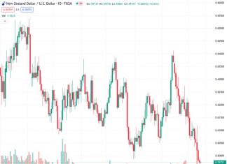 In the early Asian session, the NZDUSD pair has decreased slightly from 0.59769 to 0.5970, reaching its lowest point since mid-November.