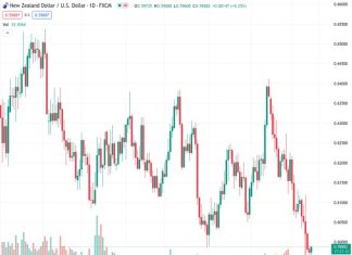 There is some interest from buyers in the NZDUSD currency pair at a price of 0.59869. However, the pair is still trading below the 0.6000 level on Tuesday.
