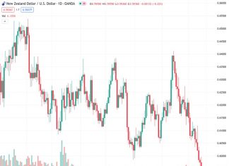 At the level of NZDUSD, currently at 0.59393, I would like to know the date of the Reserve Bank of New Zealand’s interest rate decision and its potential impact on the exchange rate.