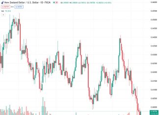 The NZDUSD pair is currently trading at 0.59769 and is maintaining a positive stance around the 0.5980 level, which is an increase of 0.11% for the day.