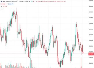 The NZDUSD currency pair, trading at a rate of 0.61394, is drawing in some individuals looking to sell. It is currently being traded at approximately 0.6142, experiencing a decrease of 0.12% over the course of the day.