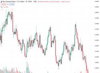 The currency pair NZDUSD reached a peak close to 0.6000 after starting at 0.59475, but eventually stabilized around 0.5950.