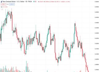 #NZDUSD @ 0.59100 experiences selling pressure to reach the lowest level of the year after a continuous decline of eight days. According to @nehcap’s opinion, there is not much room for the currency pair to decline further.