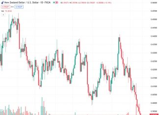 NZDUSD is currently trading at 0.59277 and market observers are closely monitoring the support level at 0.5904, according to ANZ.