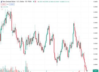 The NZDUSD currency pair reached its lowest point at 0.5903 since the month of November in the year 2022, when it was trading at 0.59376.