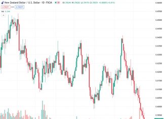 The NZDUSD pair is facing difficulties in gaining momentum as a result of the strength of the US dollar and the economic troubles faced by China.