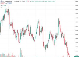 The NZDUSD currency pair has risen from its lowest point of the year reached on Thursday, but it is not showing strong momentum.
