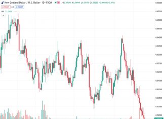 The New Zealand Dollar to US Dollar exchange rate, currently at 0.59297, has recorded its first daily increase in nine days after rebounding from its lowest level since November 2022. However, the forecast suggests that there is not much potential for further gains.