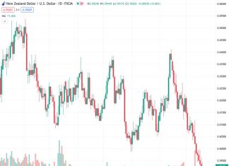 The New Zealand dollar to US dollar exchange rate, currently at 0.59280, is approaching a support level of 0.5904. This support level is becoming increasingly influential, similar to the force of gravity, according to ANZ bank.