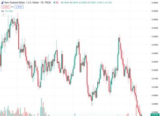 The NZDUSD currency pair, currently trading at 0.59341, is regaining some ground and moving closer to 0.5940. However, it is on track to record its fifth consecutive weekly decline.