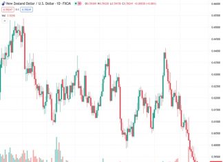 The NZDUSD currency pair, currently at 0.59210, is still cautious around 0.5925, showing a gain of 0.25% for the day.