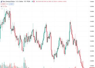 The NZDUSD currency pair remains above 0.5900 despite the rate cut by the People’s Bank of China and the release of New Zealand’s Trade Balance data.