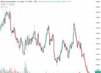 The NZDUSD currency pair, currently trading at 0.59327, is holding onto slight gains and protecting its recent rebound from the year-to-date low it reached on Monday. According to Nehcap, it is anticipated that there will be a continued improvement in the currency’s value.