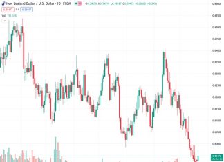 The New Zealand dollar to US dollar exchange rate is at 0.59459. Existing Home Sales in the US experienced a decline of 2.2% in July, attributed to limited availability of homes for sale and an increase in mortgage rates.