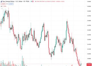 New Zealand’s Q2 Retail Sales at 0.59425 have shown an improvement of -1.0% compared to the previous quarter. However, due to disappointing data excluding automobiles, the NZDUSD pair is declining towards 0.5950.